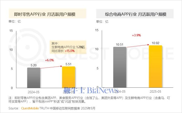 股民配资网站 机构: 5月即时零售APP月活跃用户同增6%, 京东秒送MAU已占整体26.6%